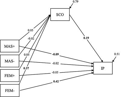 Impostors Dare to Compare: Associations Between the Impostor Phenomenon, Gender Typing, and Social Comparison Orientation in University Students